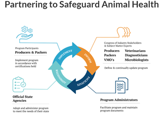 Partnering to Safeguard Animal Health infographic